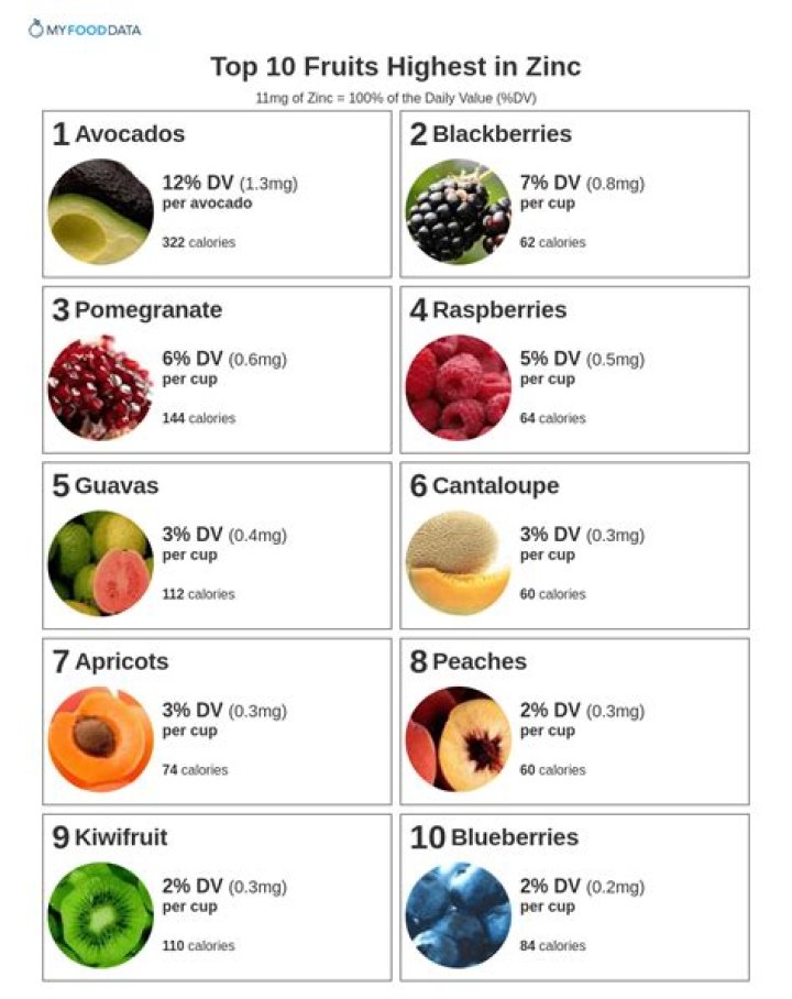 Which fruit have more zinc?