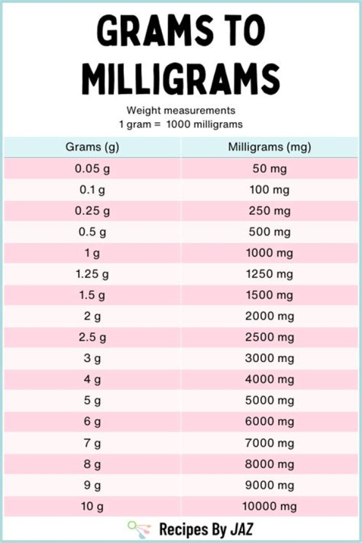 Which is more micrograms or milligrams?