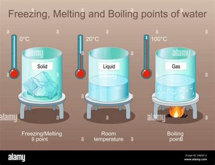 Which method is used for boiling water?