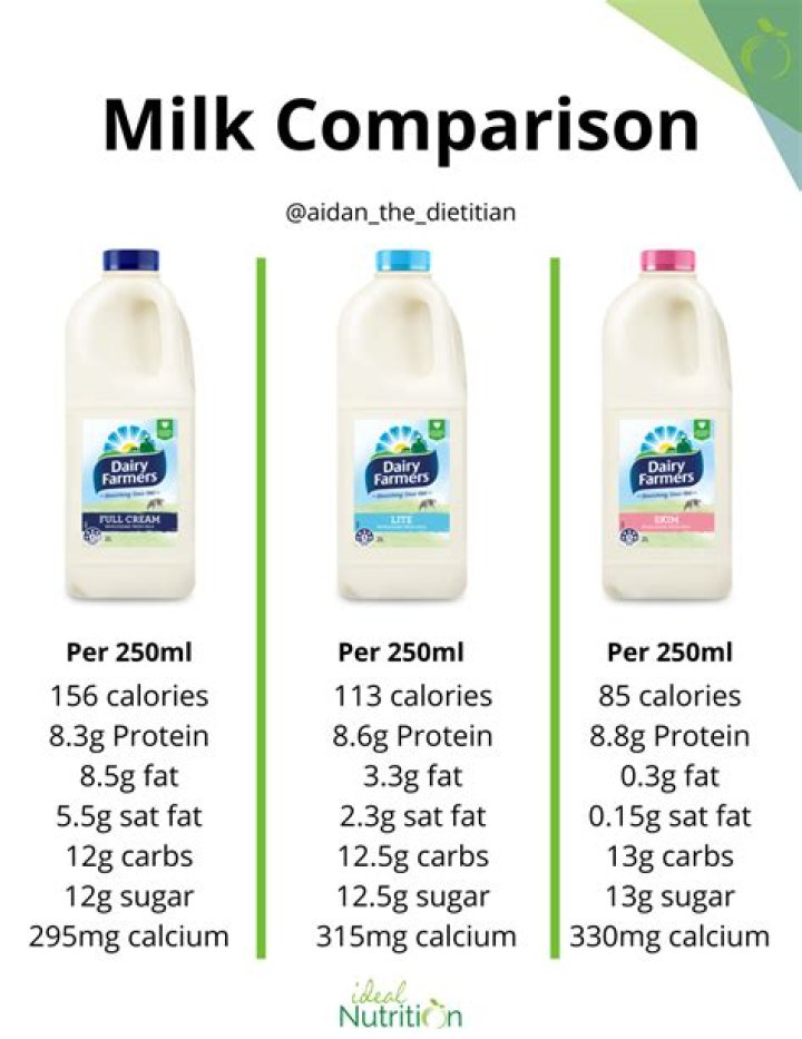 Which milk is the richest in protein?