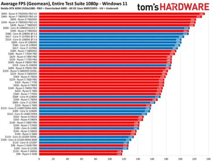 Which processor is best for GTA 4?