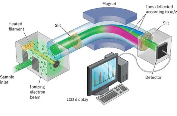 Why is ionisation necessary in a mass spectrometer?