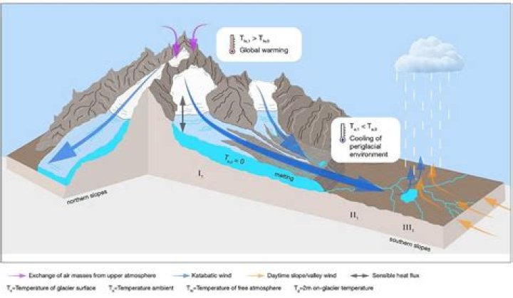 Why is Siachen Glacier melting?