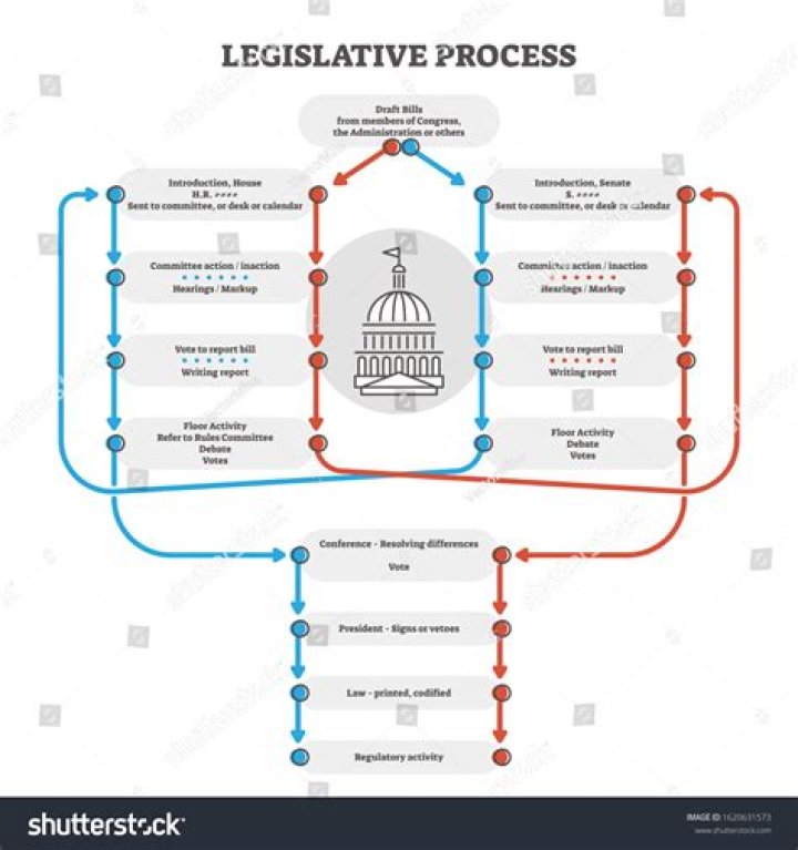 Why was bicameral system created?