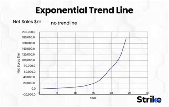 Why wont Excel let me add an exponential trendline?